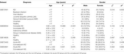 Diagnostic Value of Immune-Related Genes in Kawasaki Disease